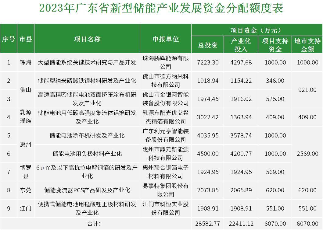 广东2023年新型储能产业发展资金项目计划：9个项目瓜分6070万！