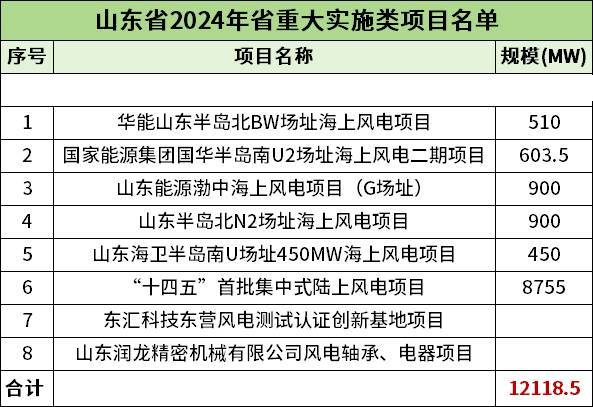 12.12GW！山东省2024年重点建设风电项目名单出炉