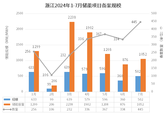 445个！浙江省7月储能项目备案清单出炉！