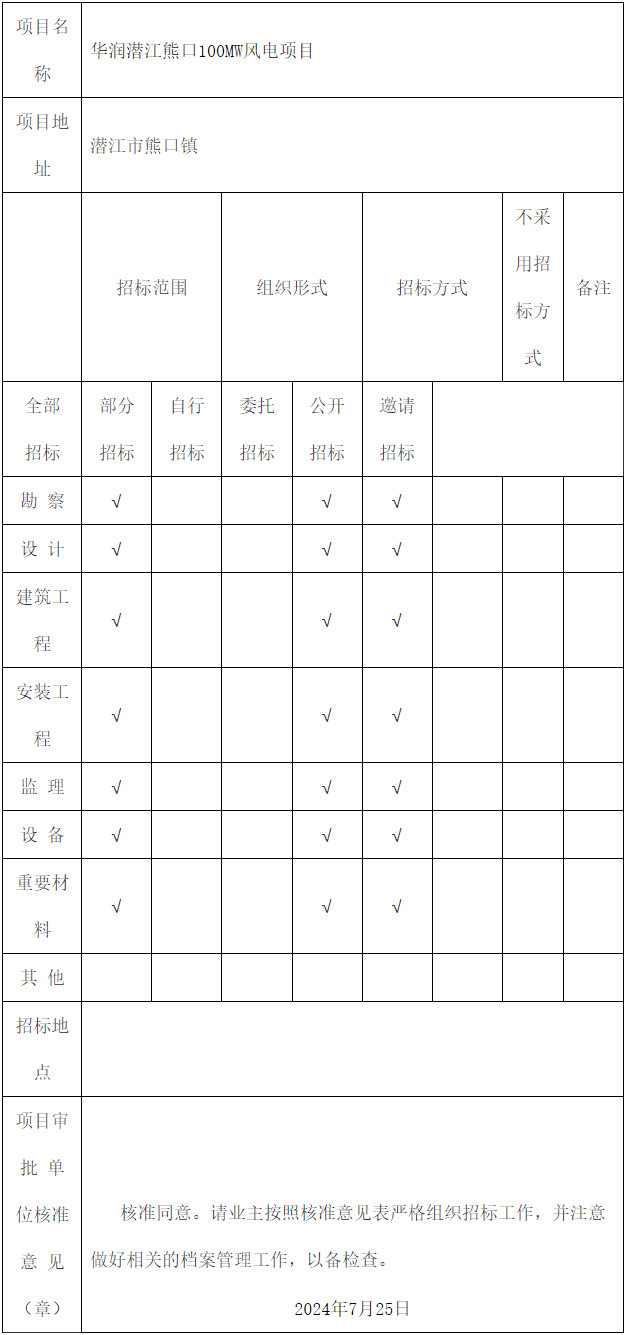 華潤(rùn)湖北潛江熊口100MW風(fēng)電項(xiàng)目獲核準(zhǔn)