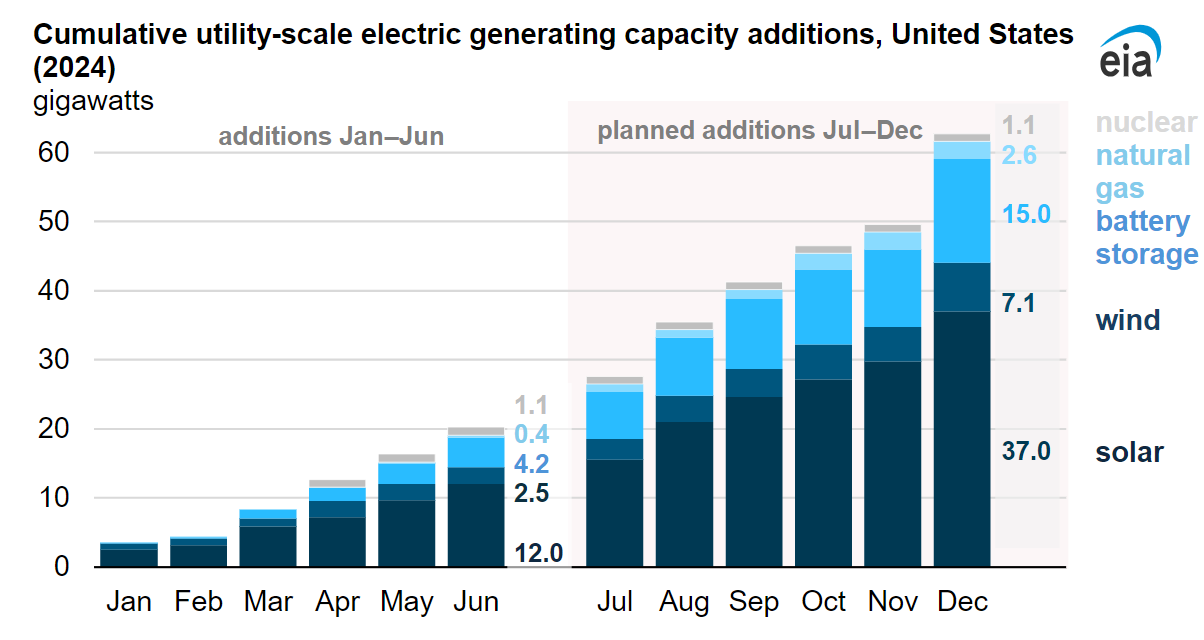 2024年上半年美國電網新增發電容量20.2GW