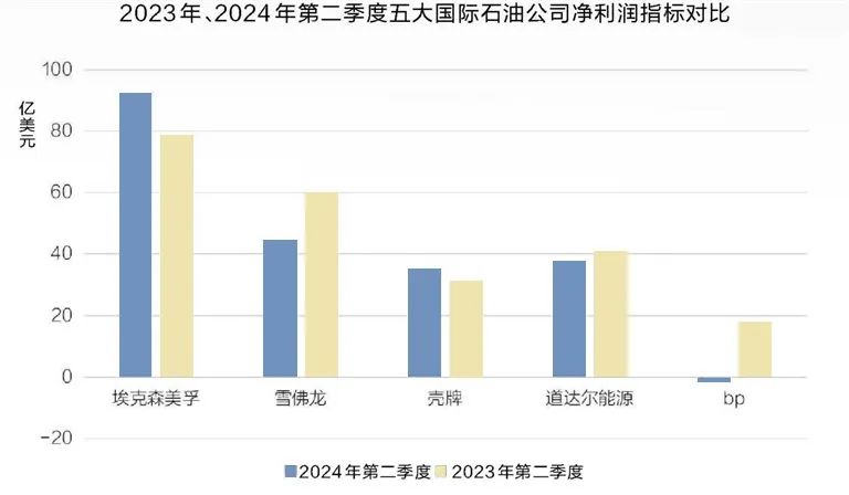 五大國(guó)際石油公司業(yè)績(jī)下降，究竟為何？