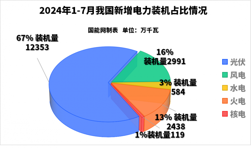 全國新增裝機(jī)1.848億千瓦！1-7月份全國電力工業(yè)統(tǒng)計數(shù)據(jù)發(fā)布！