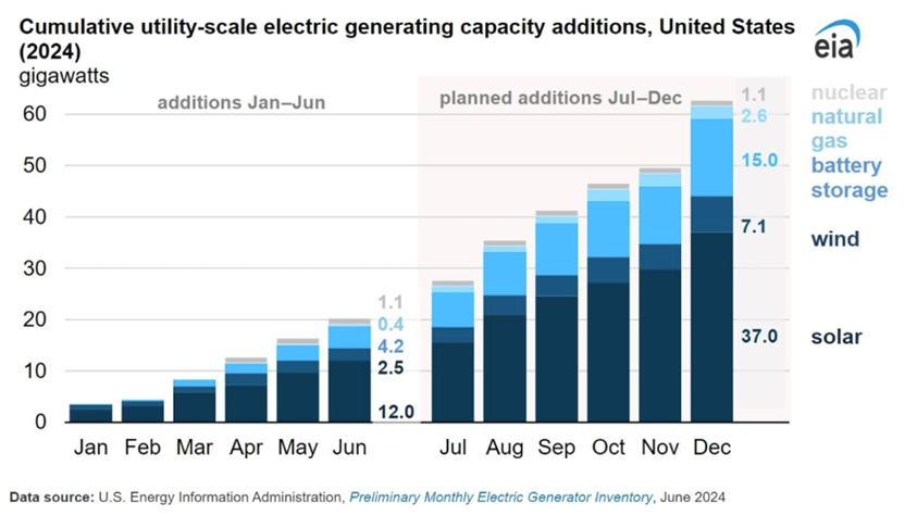 12GW！美國2024年H1光伏數據出爐