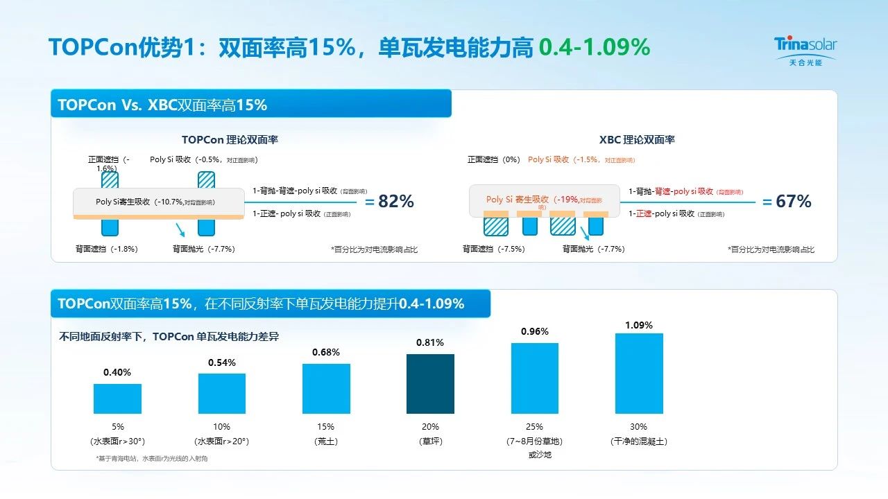 天合光能張映斌：電池技術(shù)迭代核心是鈍化，5年內(nèi)TOPCon主流地位不動(dòng)搖