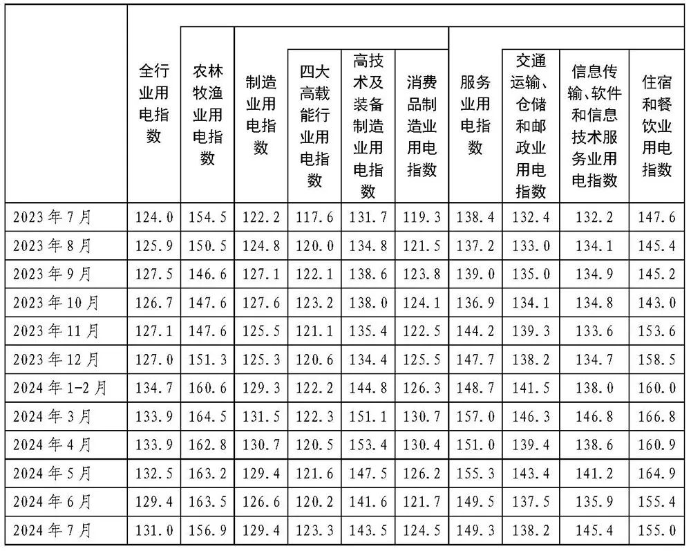 中電聯(lián)發(fā)布2024年7月全國電力消費(fèi)系列指數(shù)情況