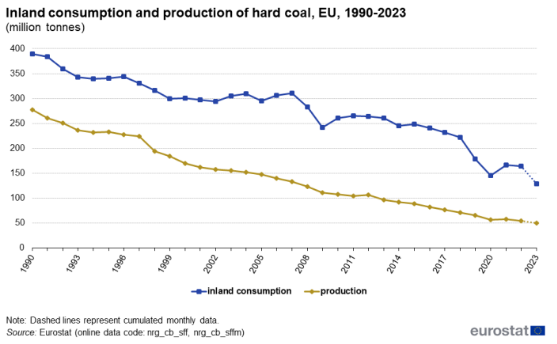 歐盟統計局（Eurostat）：2023年煤炭生產和消費統計