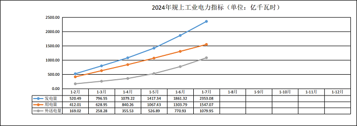 云南2024年1—7月全社会用电量1547.07亿千瓦时 同比增长14.0%