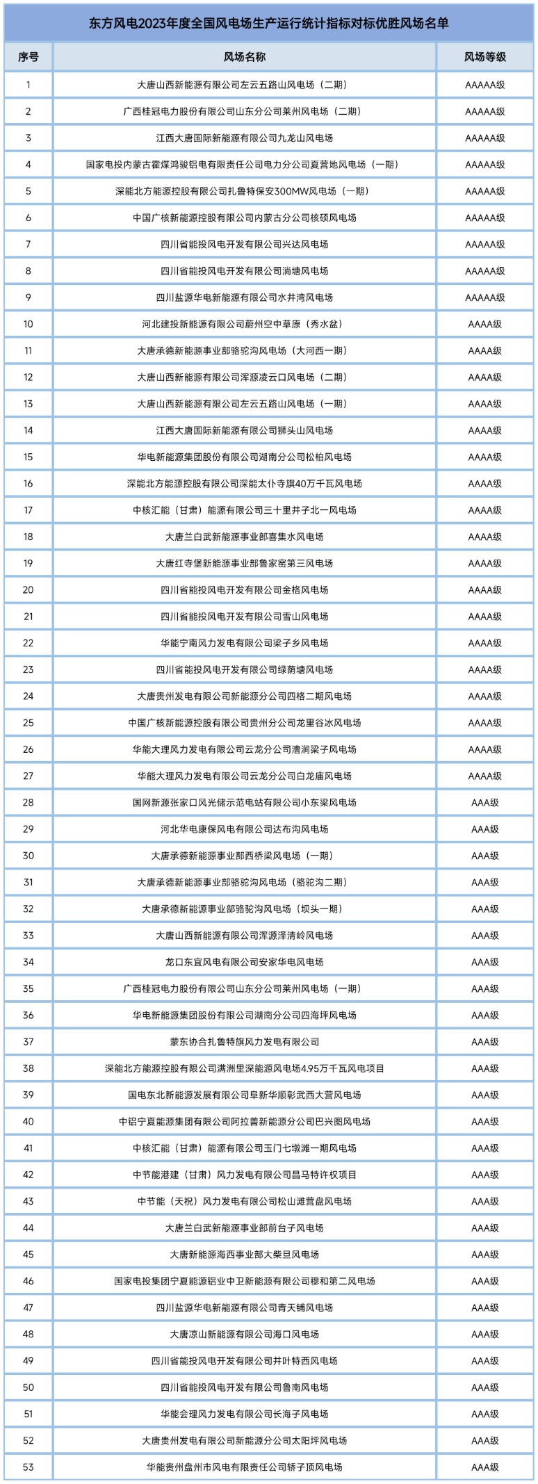 創(chuàng)歷史新高！東方風電53個風場獲“A”！