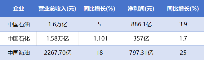 “三桶油”上半年業(yè)績(jī)出爐