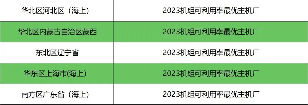 中电联风电运行指标对标评比，电气风电位列海上区域第一！