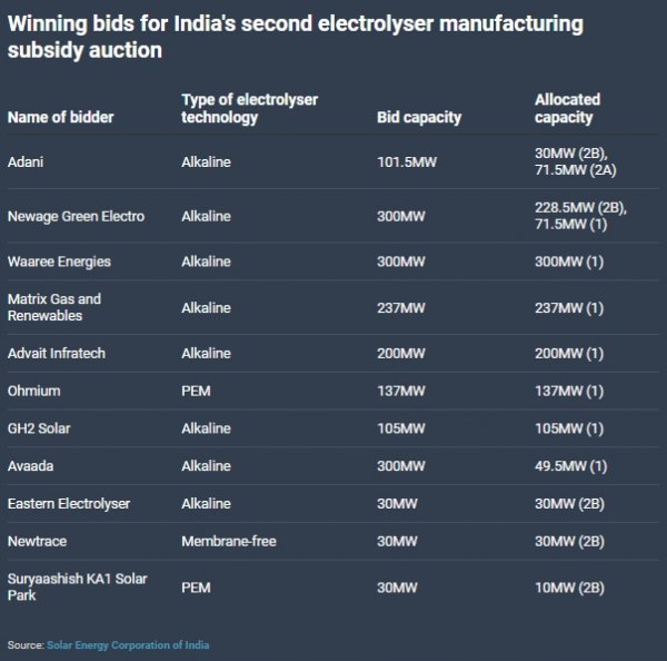 11家企業中標！印度宣布第二次氫電解槽制造補貼名單