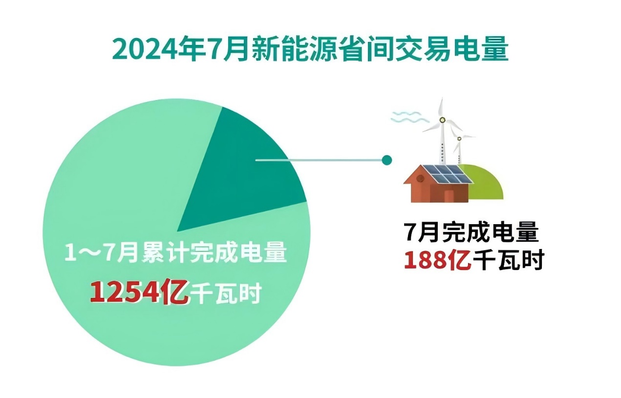 北京電力交易中心2024年7月新能源省間市場(chǎng)化交易情況