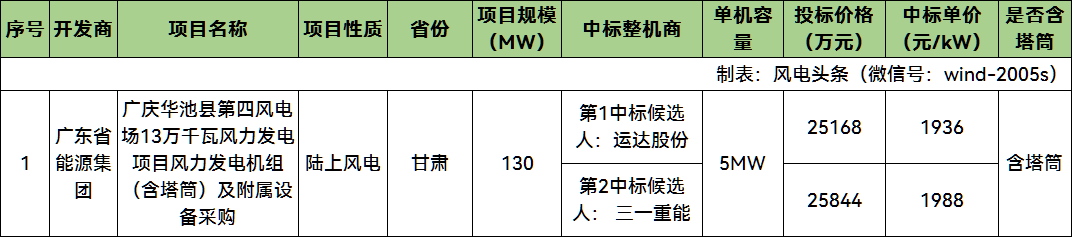 中標 | 運達、三一預中標廣慶華池縣第四風電場130MW風電項目