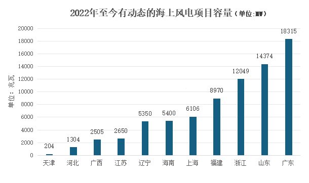 77.2GW海上风电项目！大兆瓦机组应用竞速