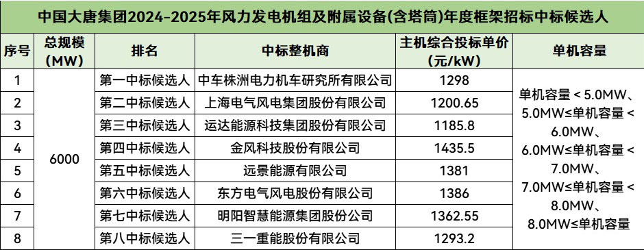 中標 | 含塔筒最低1185.8元/kW！6GW！中車株洲所、電氣風電、運達等8家整機商預分羹大唐風機框架招標