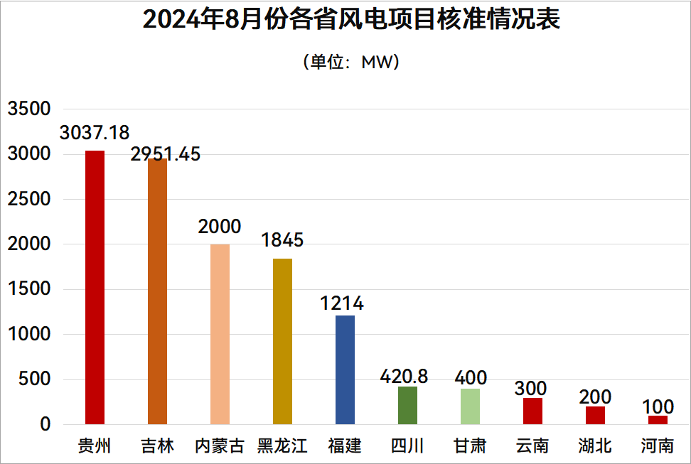 12.47GW！2024年8月69個(gè)風(fēng)電項(xiàng)目獲核準(zhǔn)