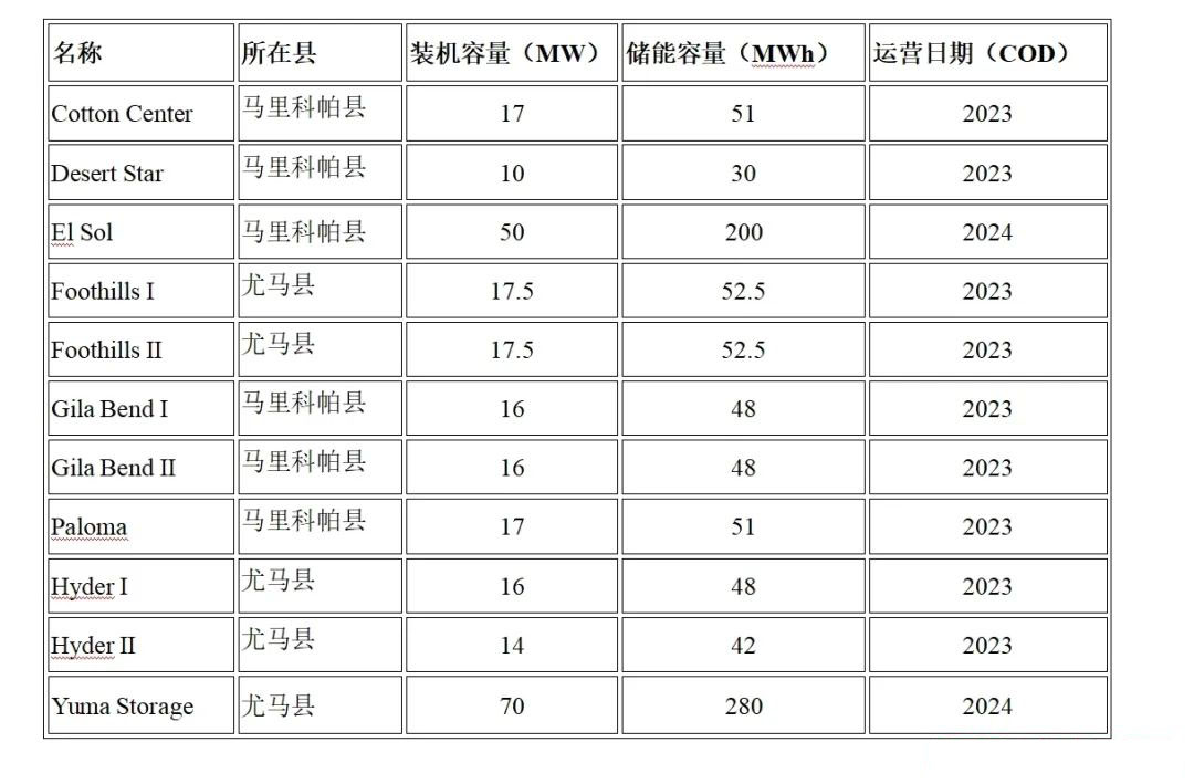 共計(jì)261MW/903MWh！Invenergy公司在美亞利桑那州部署11個(gè)儲(chǔ)能項(xiàng)目