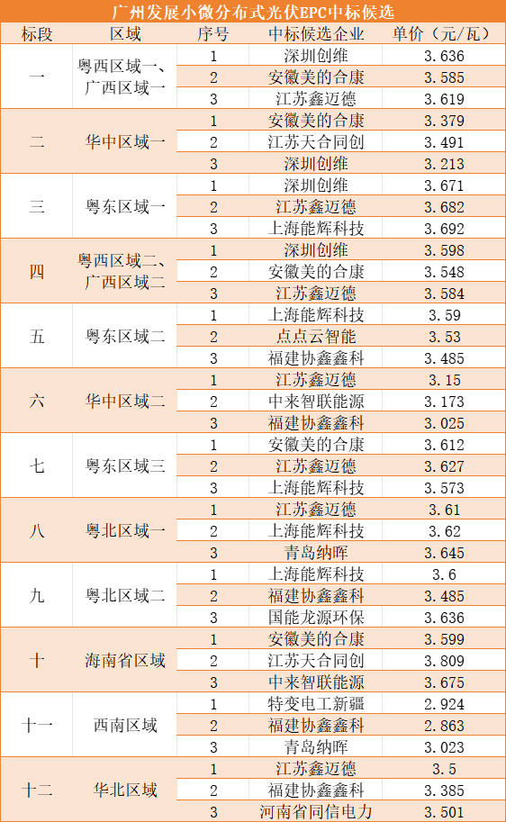 2.86~3.81元/瓦！創維、美的、固德威等預中標