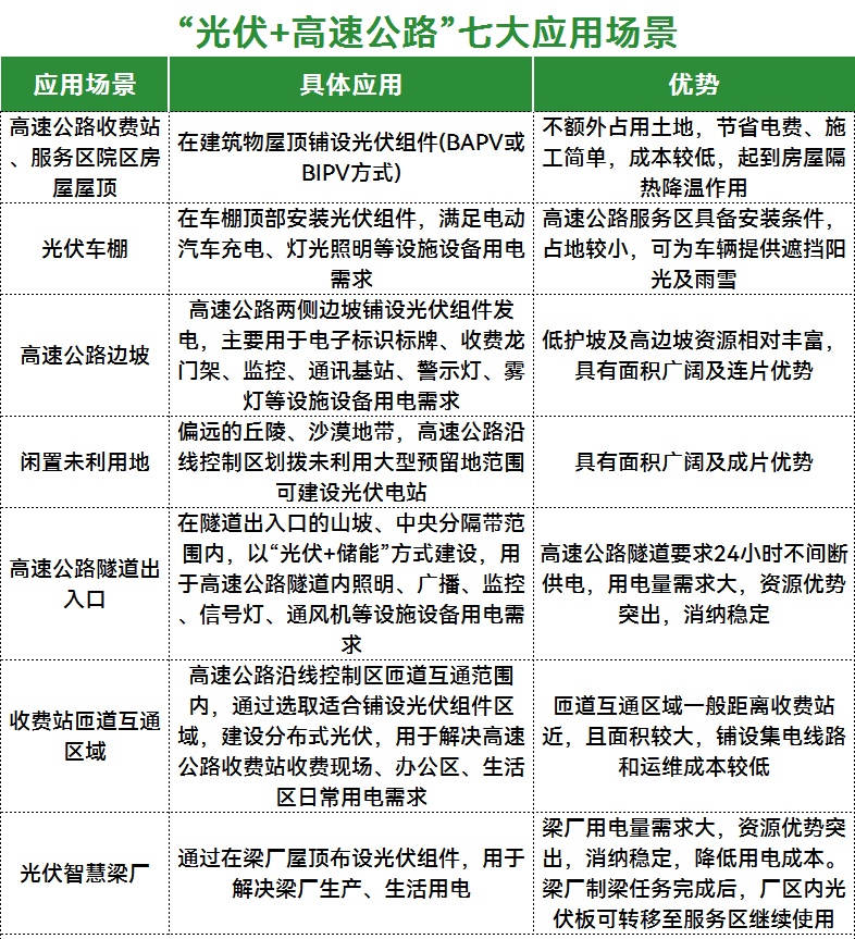 “光伏+交通”爆發(fā)！13地發(fā)布政策支持！