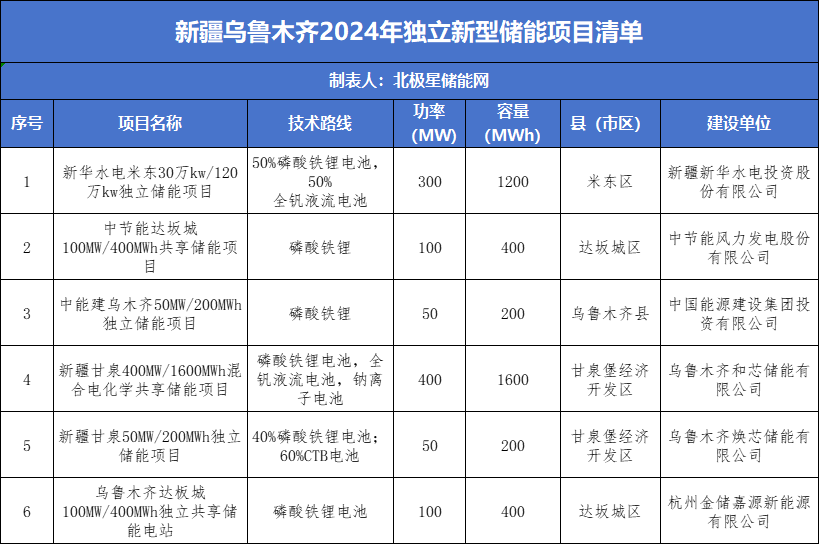 1GW/4GWh！新疆烏魯木齊下發6個獨立儲能項目