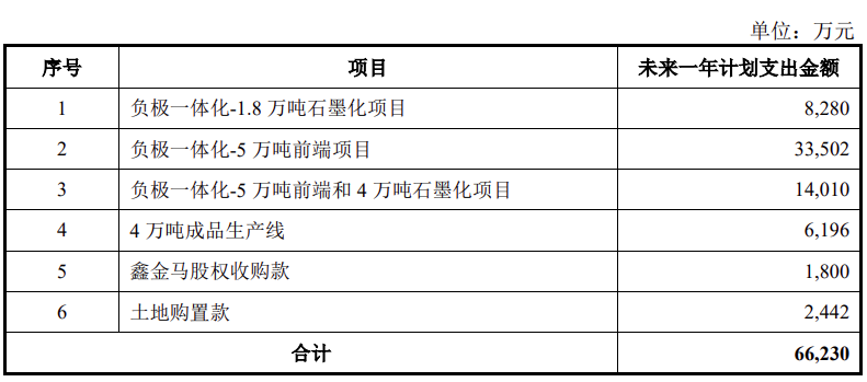 滨海能源拟募资4.69亿元加码负极材料！预计年内收入4.9亿元！