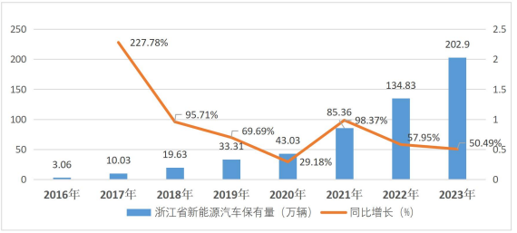 浙江：截至2023年底，全省累計(jì)建成充電樁118.9萬個(gè)！