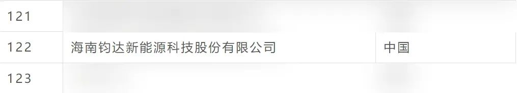 载誉前行丨钧达股份荣登“2024全球新能源企业500强”榜单