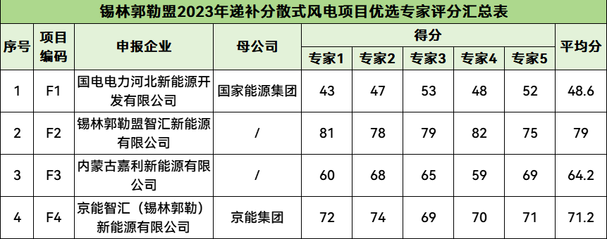 内蒙古锡林郭勒盟公布2023年递补分散式风电支持项目！国家能源集团、智汇新能源、嘉利新能源、京能均申报