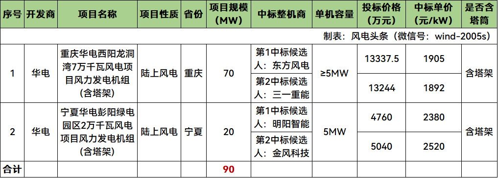 华电90MW风电项目开标！东方风电、明阳智能预中标