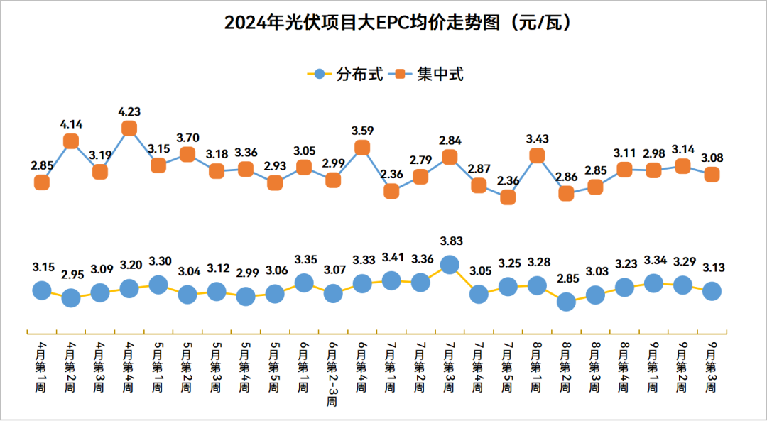 分布式大EPC均價3.13元/W！集中式大EPC均價3.08元/W！本周3.1GW光伏招中標項目