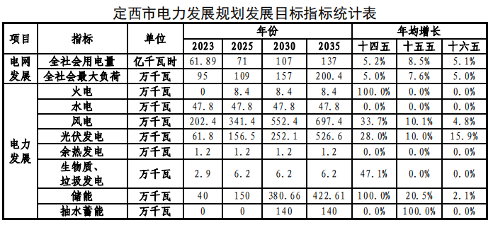 7.3GW風(fēng)光項(xiàng)目可開發(fā)！甘肅定西市發(fā)布電力發(fā)展規(guī)劃（征求意見稿）