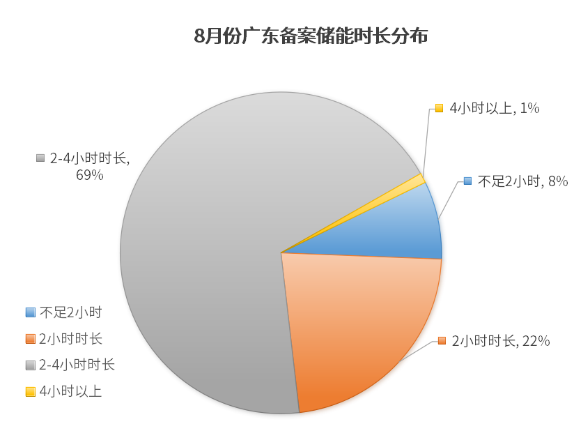 1.6GW/3.3GWh！广东省8月储能项目备案名单出炉！