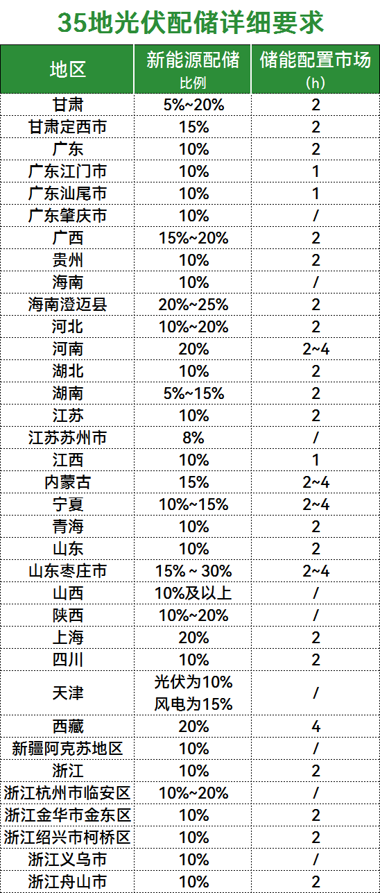 光伏+储能，热潮涌动！35地配储、20地补贴、成本大幅下降！