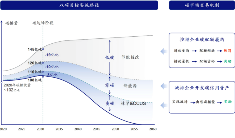 碳资产：推动经济结构转型、高质量发展的重要工具