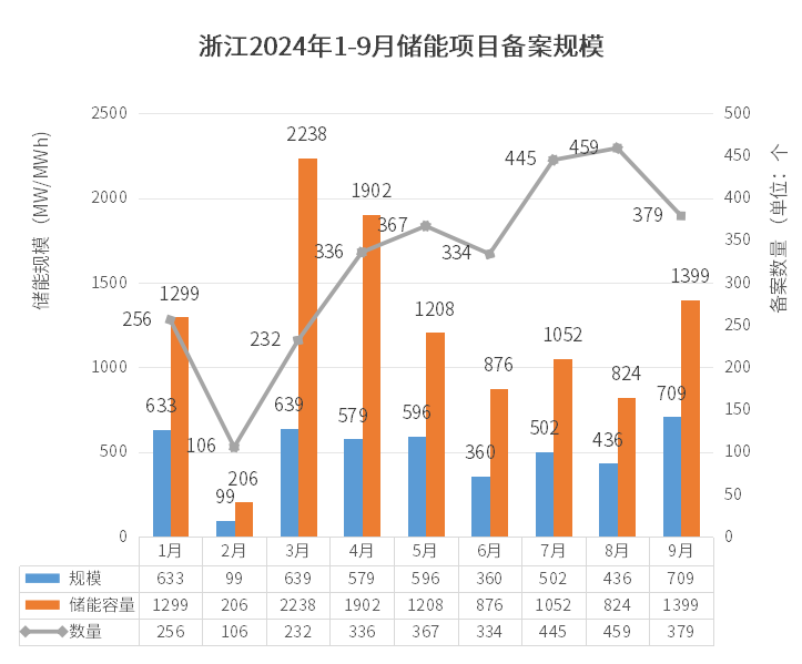 379個！浙江省9月儲能項目備案清單出爐！（附項目名單）