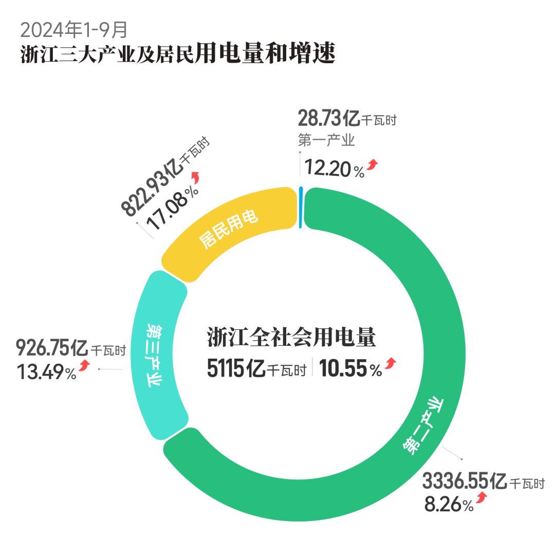 1-9月浙江全社會用電量超5000億度