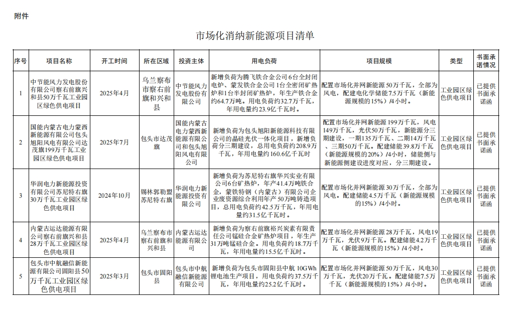 內(nèi)蒙古擬實(shí)施10個(gè)市場(chǎng)化新能源項(xiàng)目 涉及多個(gè)源網(wǎng)荷儲(chǔ)一體化項(xiàng)目