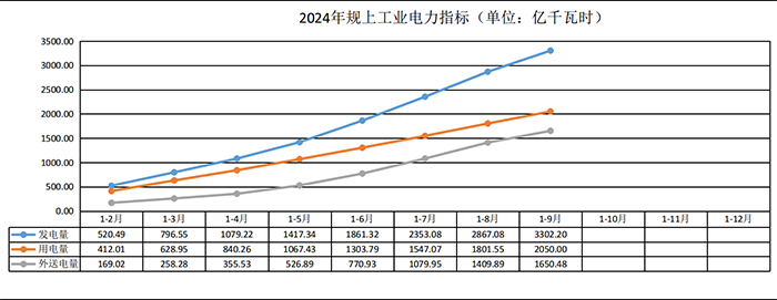 云南：1-9月太陽能發(fā)電增長151.8%