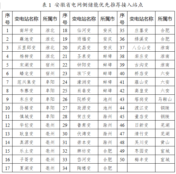 安徽新型儲能實施方案：50個電網(wǎng)側(cè)選址！共享儲能不低于50%容量租賃！