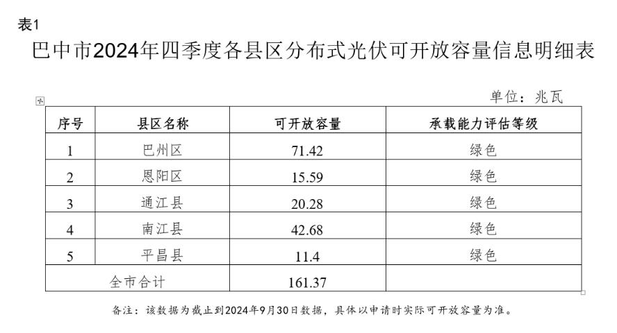 剩余161.37MW！四川巴中市分布式光伏可開放容量公布