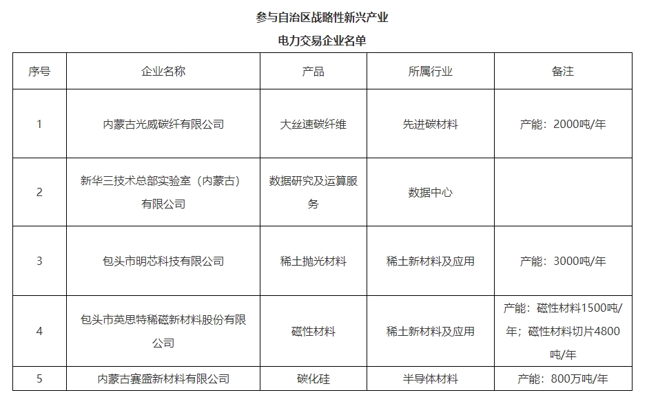 新增5家！内蒙古公示参与自治区战略性新兴产业电力交易企业名单