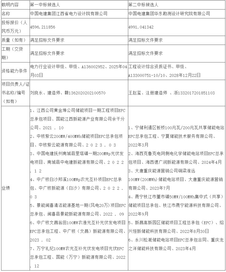 0.988-1.073元/Wh！國能江西撫州光伏發(fā)電項目配套23.25MW/46.5MWh儲能EPC中標候選人公示