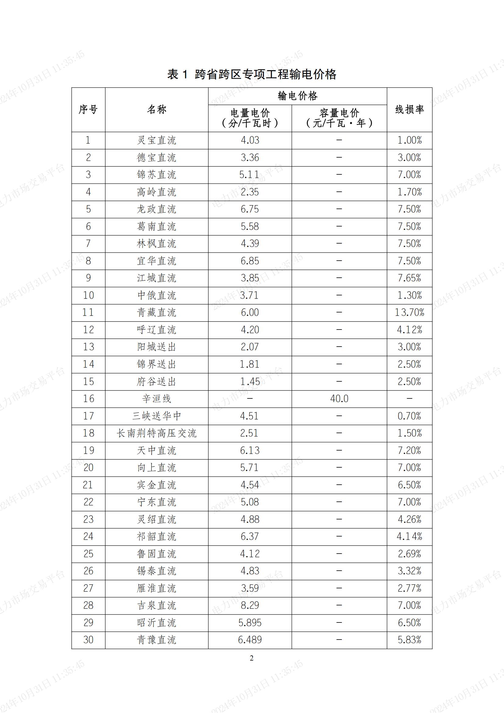 2025年國家電網(wǎng)有限公司跨省跨區(qū)交易電網(wǎng)公司等各環(huán)節(jié)輸電價格 (1)_01.jpg