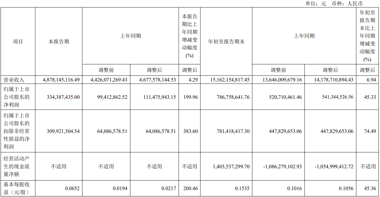 中国西电：前三季度净利润同比增长45.33%