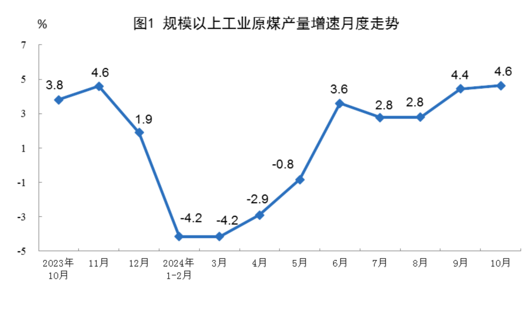 2024年10月份能源生產(chǎn)情況：工業(yè)發(fā)電量7310億千瓦時(shí) 同比增長2.1%