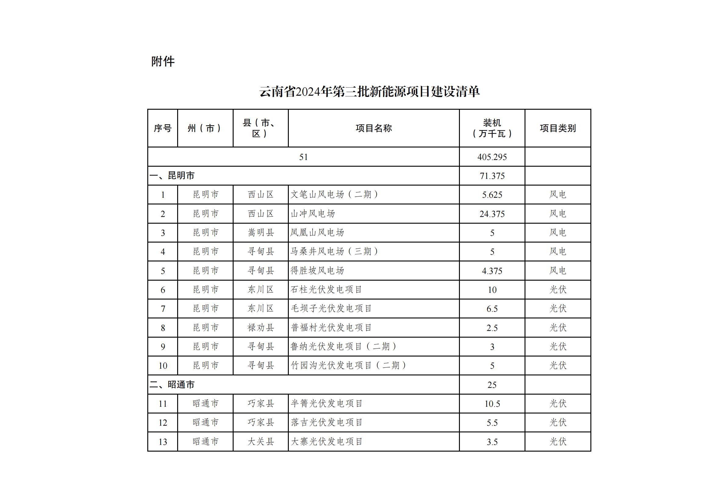 配儲10%！云南下發(fā)第三批4GW風電、光伏指標！