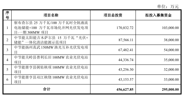 中節(jié)能太陽能：募資29.5億元用于900MW光伏電站等項目