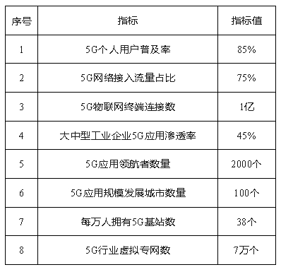 十二部門聯(lián)合印發(fā)《5G規(guī)模化應(yīng)用“揚(yáng)帆”行動(dòng)升級(jí)方案》