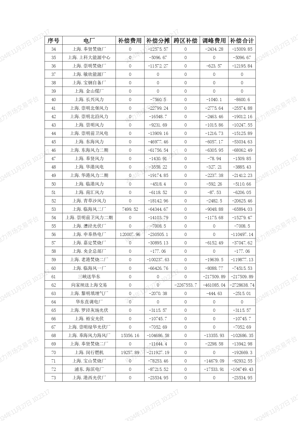 2024年10月份上海電網(wǎng)發(fā)電廠輔助服務及跨區(qū)輔助服務補償費用結算表_page-0002.jpg